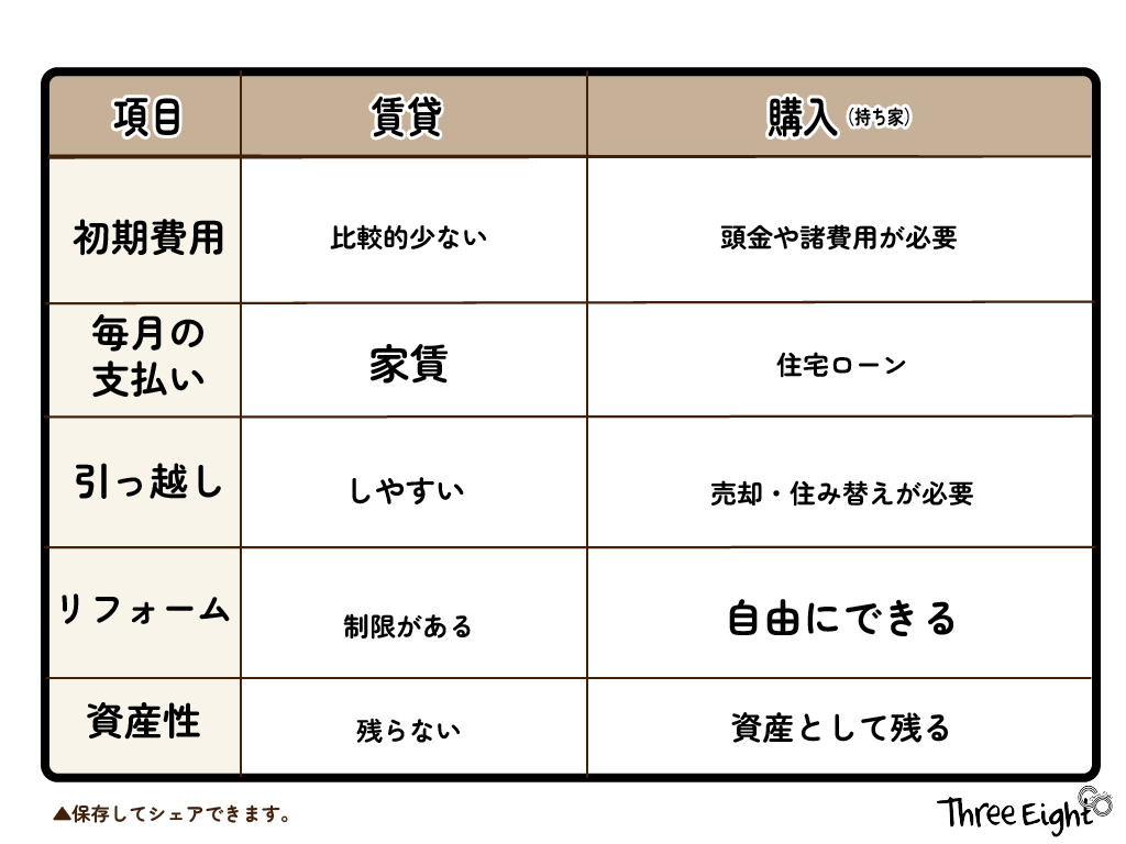 【賃貸】
初期費用:比較的少ない
毎月の支払い:家賃
引っ越し:しやすい
リフォーム:制限あり
資産性:残らない


【持ち家】
初期費用:頭金や諸費用が必要
毎月の支払い:住宅ローン
引っ越し:売却・住み替えが必要
リフォーム:自由にできる
資産性:資産として残る